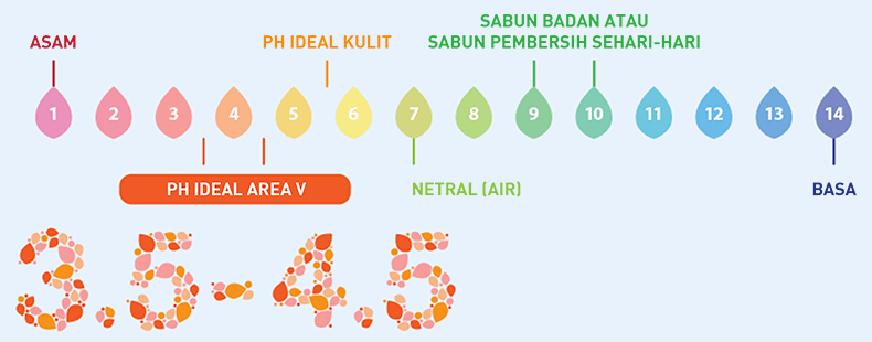 PH level Femcare feminine care | Femcare Indonesia