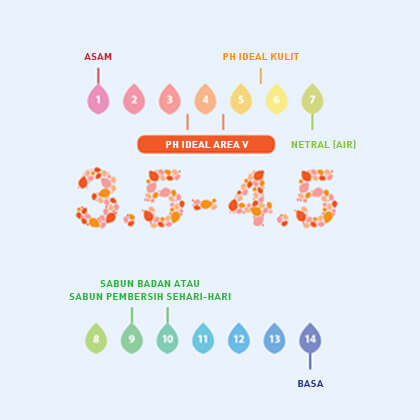 PH level Femcare feminine care | Femcare Indonesia